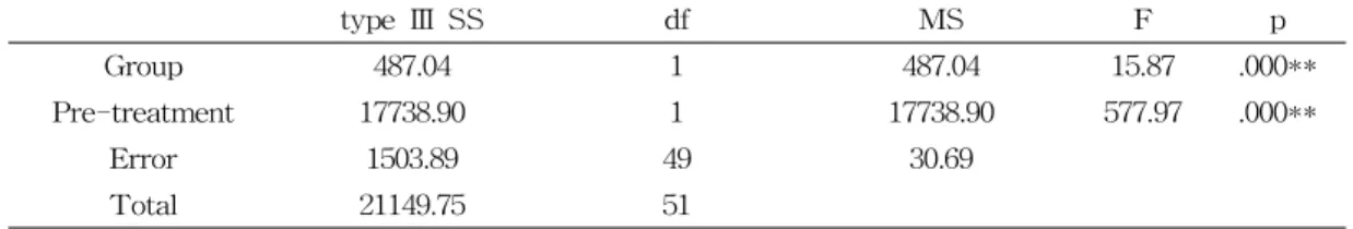 표  22.  Test  of  between-groups  of  effects  on  ABC 