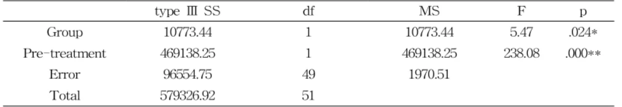 그림 1. Comparison  of  BPM(area)  between  ROM  group  and  PNF  group 