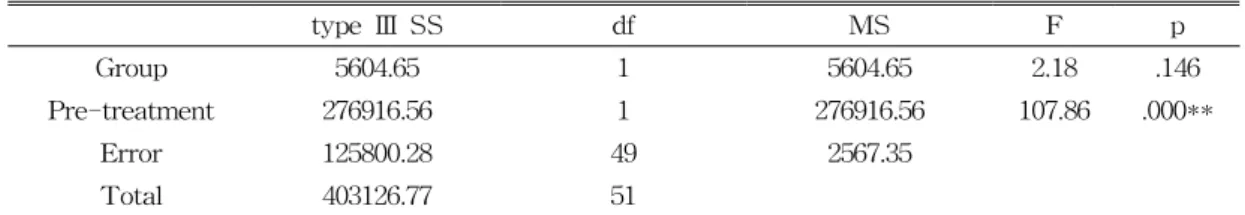 표  7.  Test  of  between-groups  of  effects  on  sway  path