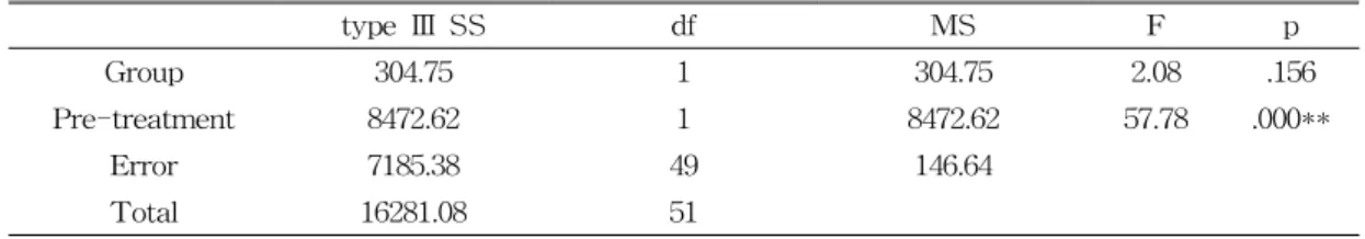 표  10.  Test  of  between-groups  of  effects  on  max  velocity 