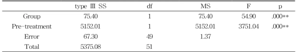 표  13.  Test  of  between-groups  of  effects  on  BBS