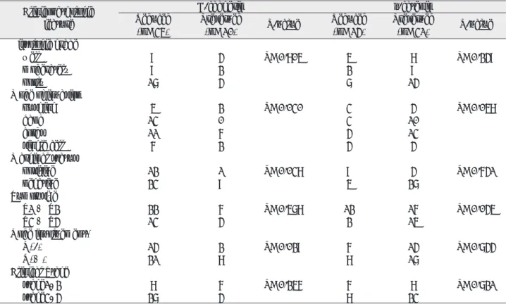 Table 3. Correlation  between  the  Expression  of  E-cadherin  and  β-catenin  in  the  Primary  Lesion  and Clinicopathologic Findings 