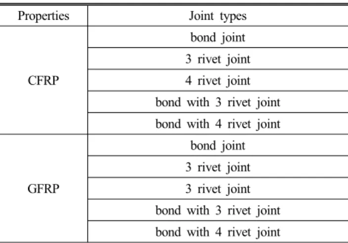 Table 4 Results of maximum displacement Joint Type Max Displacement (mm)