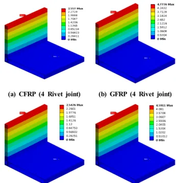 Fig. 8 Maximum Displacement in case of several joint Types