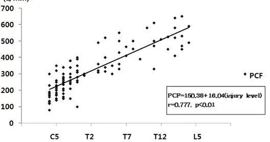 Fig.  2.  Correlation  of  peak  cough  flow  with  injury  level .