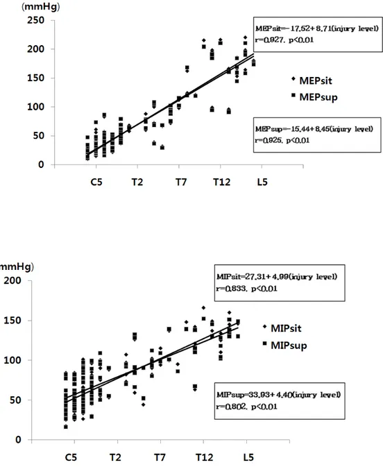Fig.  4.  Correlation  of  MIP  and  MEP  with  injury  level  in  sitting  and  supine  position.