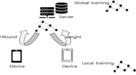 Fig. 1. Federated learning