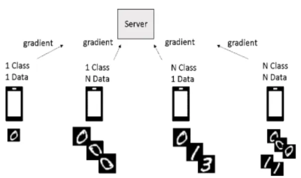 Table 1. Case by Case of Dataset Fig. 4. Data situation example성해야 한다. table 1.은 재복원공격 논문에서 원본데이터와랜덤데이터의 생성을 1:1 비율로 생성했을 때 각 데이터와 클래스의 개수에 따른 랜덤데이터 생성 개수이다