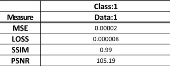 Table 2. 1 Situation evaluation (last iteration)Ÿ1 상황(Class:1, Data:1) : 다양한 환경에서의 재복원공격을 비교하기 위한 베이스라인으로 0~9 클래스에 대해 재복원 실험을 진행하였다.ŸC 상황(Class:C, Data:1) : C에 따라 랜덤으로 클래스당 이미지를 하나씩만 추출하여재복원공격을 진행하였으며 본 실험에서는 C를 2, 3, 5일 때를 다루었다.ŸD 상황(Class:1, Data:D) : 클래