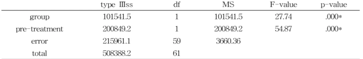 표  19.  Test  of  between-groups  of  effects  on  OLS 