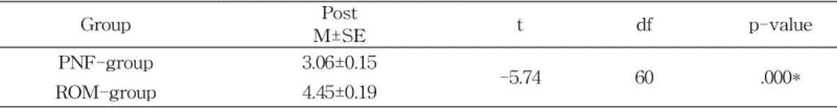 표  3.  Comparison  of  VAS  of  post  treatment  between-two  group