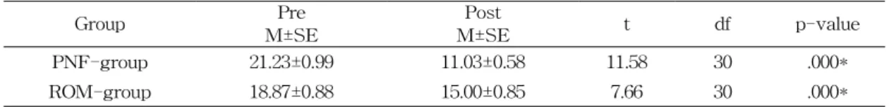 표  5.  Comparison  of  ODI  within  pre-treatment  and  post  treatment  in  each  group  (unit:  score)