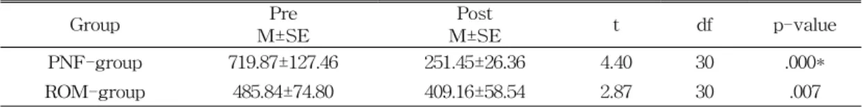 표  8.  Comparison  of  sway  area  within  pre-treatment  and  post  treatment  in  each  group  (unit:  mm 2 )