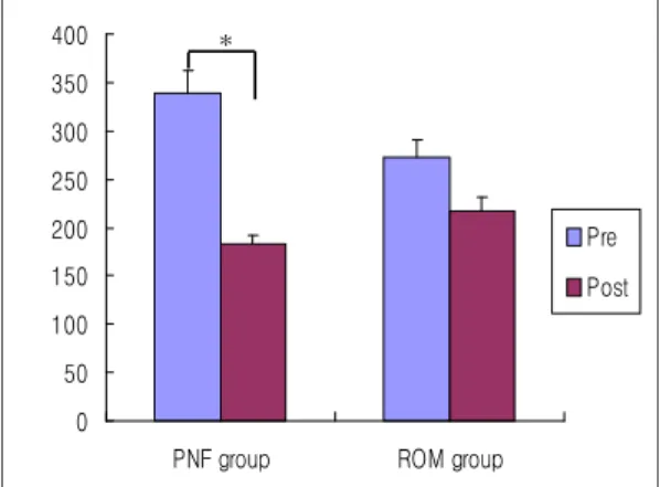 그림 4. Comparison  of  BPM(sway  path)  between  PNF  group  and  ROM  group 