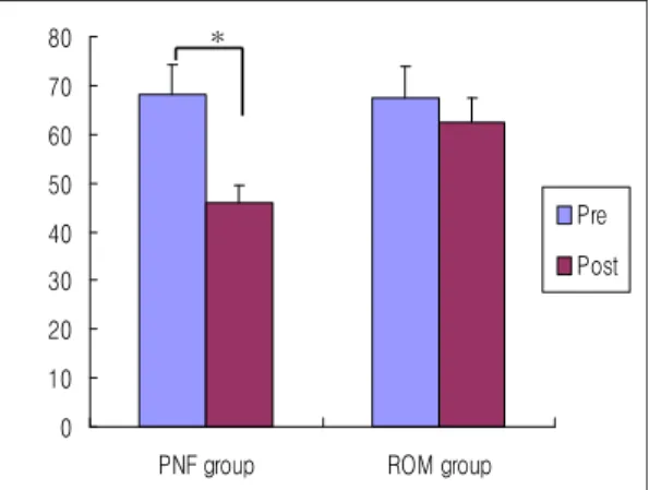 그림 5. Comparison  of  BPM(max  velocity)  between  PNF  group  and  ROM  group