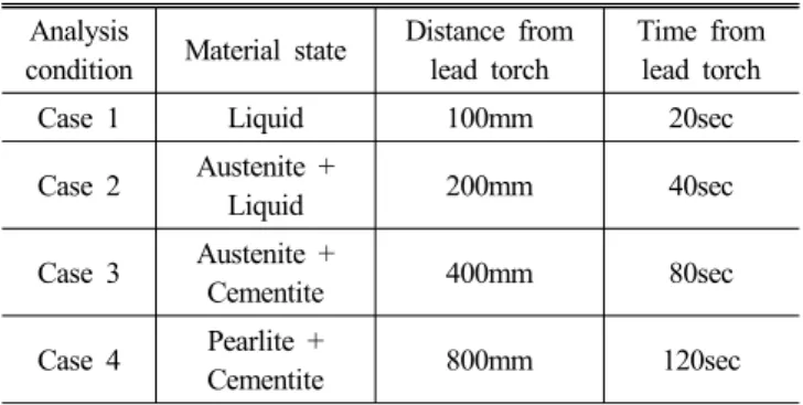 Table 1 Welding analysis cases of tandem welding process Analysis