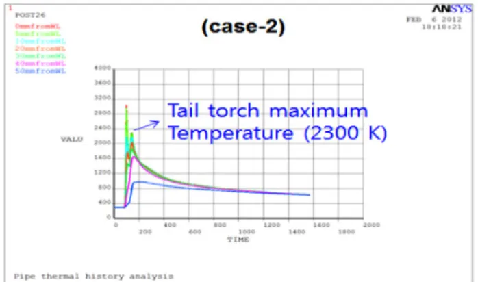 Fig. 11 Mesh sensitivity analysis based on maximum tempera- tempera-ture attained