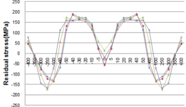 Fig. 18 Temperature profile of case-3(300mm)