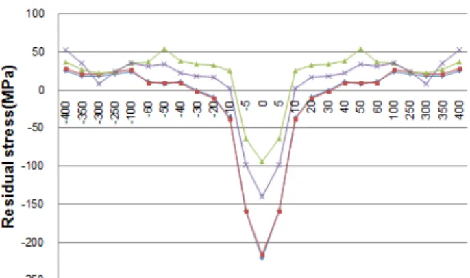 Fig. 23 Residual hoop stress on ther circumferential pipe(Inner  surface)