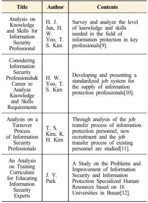 Table 1. List of key studies on information protection education and training