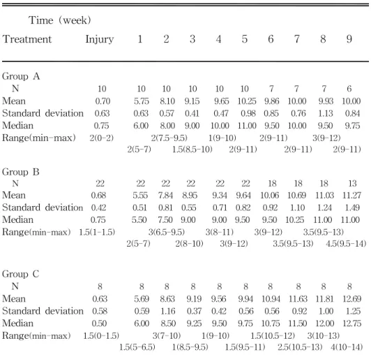 Table 1. Means, standard deviations, median, and range of Basso, Beattie and Bresnahan locomotor scores for all groups 1 over time