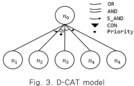 Fig. 4. Abstract nodes of adapted attack model Fig. 5. Limitation of tree-based modelFig