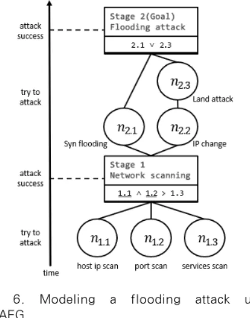 Fig. 6. Modeling a flooding attack using S-CAFG 연결된 노드가 동시에 수행될 수 있는 경우를 의미한다. 해당 기호가 없는 경우에는 노드의 순서 번호에따라 순차적으로 공격이 진행된다.3.2.3 S-CAFG 예시Fig