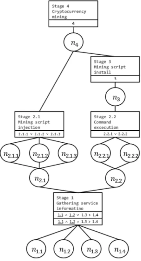 Fig. 8. Cryptocurrency mining script injection scenario modeling using S-CAFG