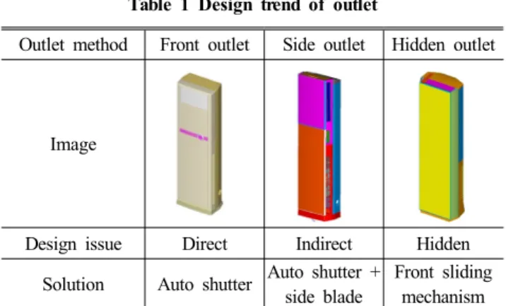 Table 1 Design trend of outlet