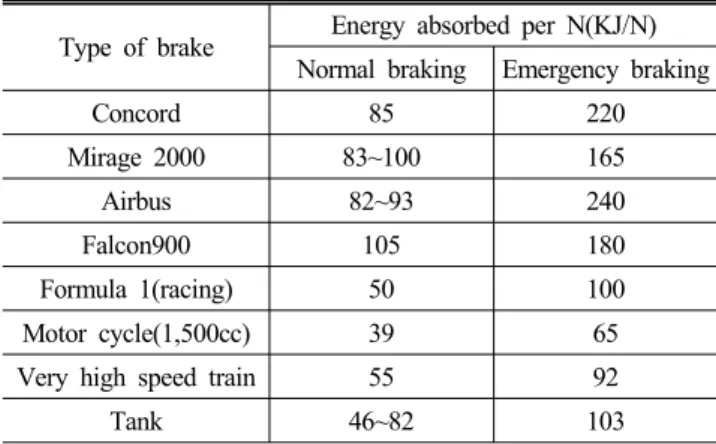 Table 1 Energy absorbed per N of brake system Type of brake Energy absorbed per N(KJ/N)