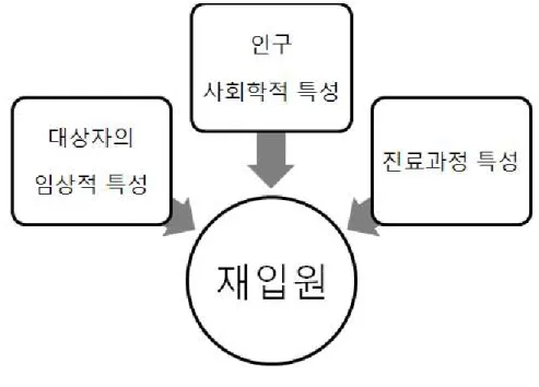 그림 1. 특성에 따른 재입원 요인 3. 연구의 가설 위의 이론적 배경과 문헌 고찰을 바탕으로 하여 이 연구에서는 다음과 같은 가설을 설정하였다. 첫째, 척수 수술 후 재입원은 인구 사회학적 특성에 영향을 받을 것이다