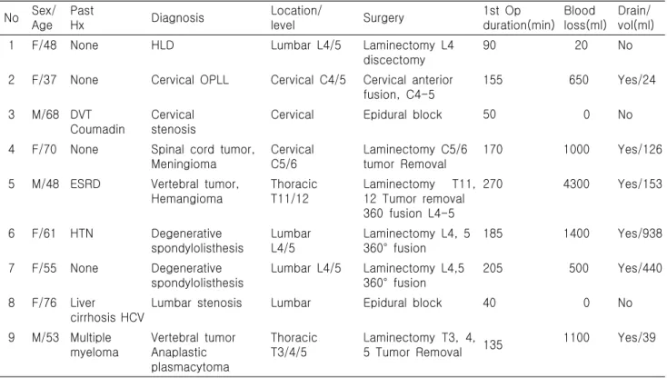 Table  1.  Patient  profile No Sex/ Age PastHx Diagnosis Location/level Surgery 1st  Op duration(min) Blood loss(ml) Drain/ vol(ml)