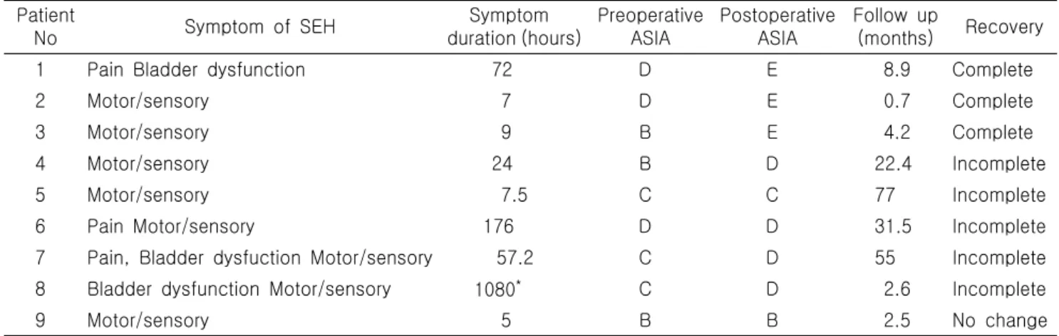 Table  2.  Neurologic  deterioration  and  recovery Patient No Symptom  of  SEH Symptom duration (hours) PreoperativeASIA PostoperativeASIA Follow  up(months) Recovery