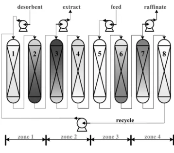 Fig. 1. 16 column configuration (3/3/3-1-1/4/1) for a NPK ion-exchange SMB process.