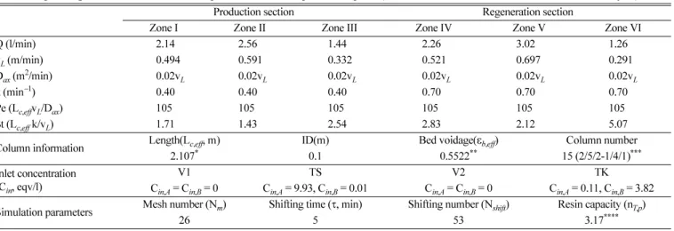 Table 1. Operating conditions and simulation parameters for the pilot SMB plant (V1/TS/FS-V2/TK/KK = 10.7/2.1/5.6-11.3/3.8/8.8 l/cycle)