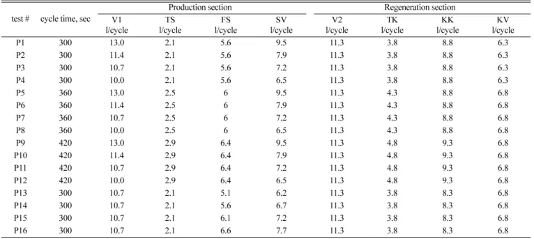 Table 3 Experimental task matrix in the pilot plant (ref: Kemira A/S internal report)