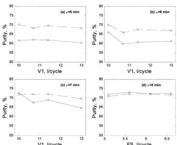 Fig. 7. Variation of purity in the FS solution with flowrates V1 or FS (circles: experimental data, squares: simulation results).