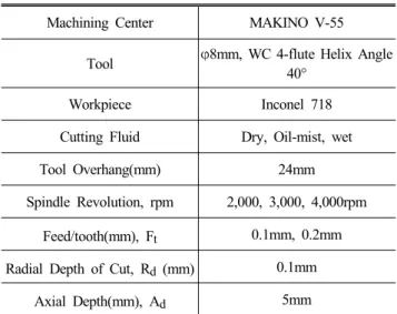 Fig. 1 Experimental set-up