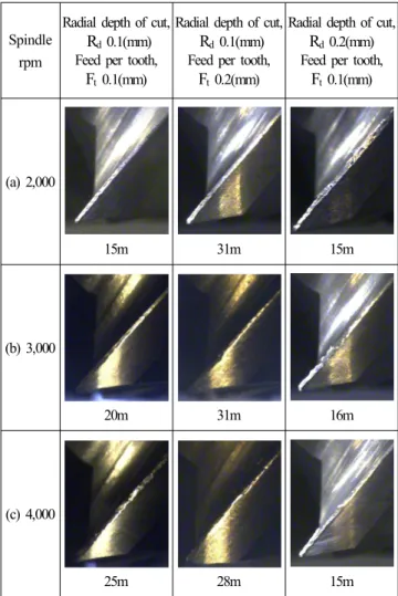 Fig. 4 Photos of tool wear according to cutting condition2.2. 실험결과 및 고찰2.2.1 가공조건에 따른 절삭력과 공구마멸Fig