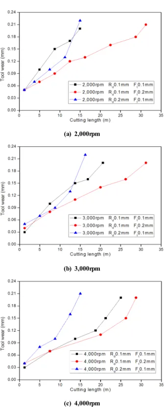 Fig. 6 Principal cutting force vs. Cutting condition