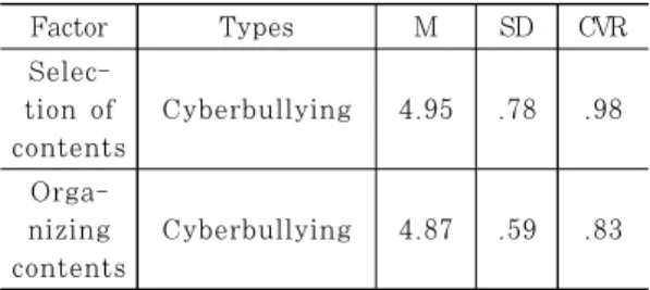 Fig. 4. A comparison of CVR for cyberbullying(1996)의 교육 내용 타당성 평가도구 중 세부 사항을 수정하여 ‘교육 내용 선정’, ‘교육 내용 조직’ 항목을 사용하였고, 내용 체계에서 선정한 각 주제에 대한 타당도 검증을 받았다[20].내용 체계의 각 주제는 그 연관성에 따라 ‘사이버폭력’, ‘정보보호’, ‘사이버 범죄’, ‘언어폭력’의 네 가지 대주제로 나누었다