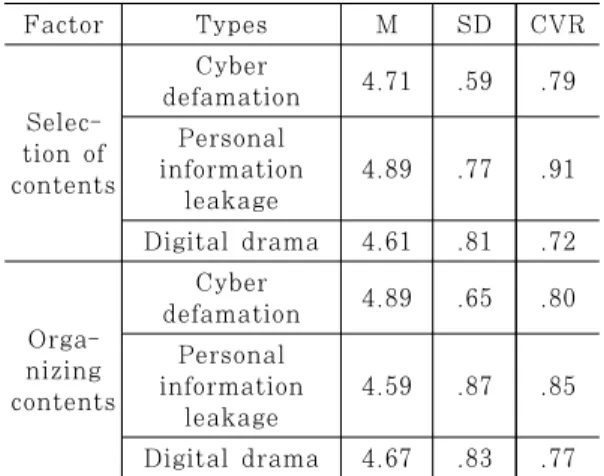 Fig. 6. A comparison of CVR for cyber crime