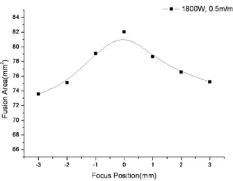 Fig. 4 Heat input capacity according to focus positions 레이저 열처리 전 초기온도 값을 50℃～300℃까지 50℃씩 증 가시킨 후 레이저 표면 경화를 실시하였다