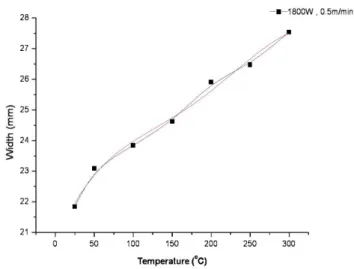 Fig. 5 Variation of Surface hardening width to temperature  changes