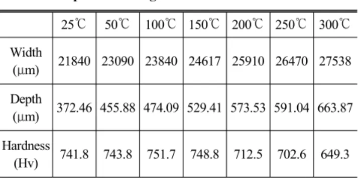 Table 2 Characteristics of surface hardening of according to  temperature change 25℃ 50℃ 100℃ 150℃ 200℃ 250℃ 300℃ Width (μm) 21840 23090 23840 24617 25910 26470 27538 Depth (μm) 372.46 455.88 474.09 529.41 573.53 591.04 663.87 Hardness (Hv) 741.8 743.8 751