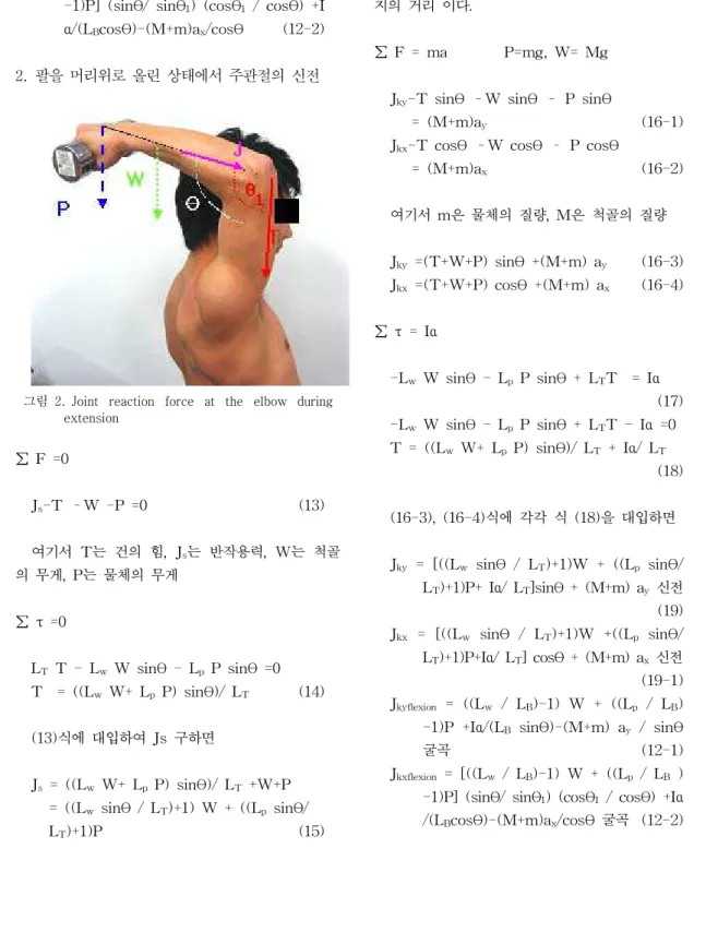 그림 2. Joint  reaction  force  at  the  elbow  during  extension ∑ F =0 J s -T –W -P =0 (13) 여기서 T는 건의 힘, J s 는 반작용력, W는 척골 의 무게, P는 물체의 무게 ∑ τ  =0 L T T - L w W sinθ  - L p P sinθ  =0 T = ((L w W+ L p P) sinθ)/ L T (14) (13)식에 대입하여 Js 구하면 J s = ((L w W+ L 