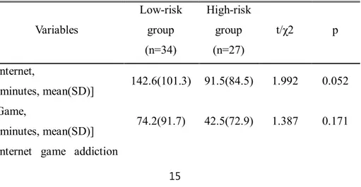 Table 3. Comparison of high-risk group with low-risk group in internet use     