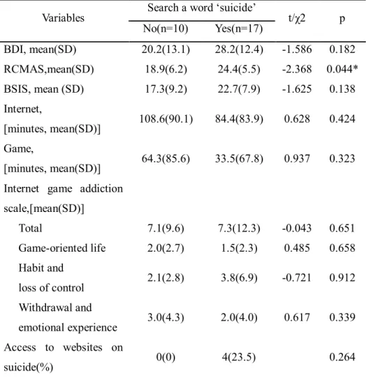 Table 4. Clinical characteristics of suicidal searching adolescents in high-risk 