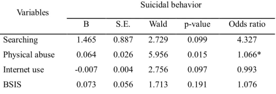 Table 5. Logistic regression analysis for relationship of suicidal behavior with 