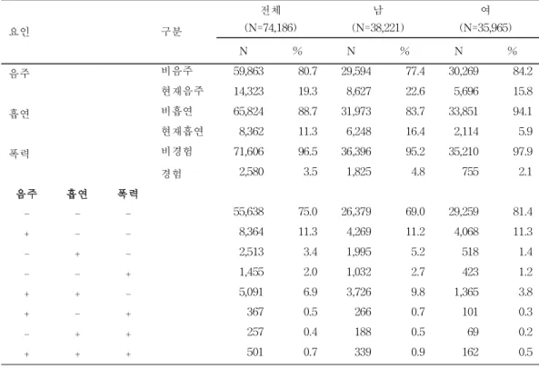 표 2 .연구 대상자의 음주,흡연,폭력의 동시행위에 따른 특성 요인 구분 전체(N=74 , 1 8 6 ) 남(N=3 8 , 2 2 1 ) 여( N=35 , 96 5 ) N % N % N % 음주 비음주 59 , 86 3 8 0 
